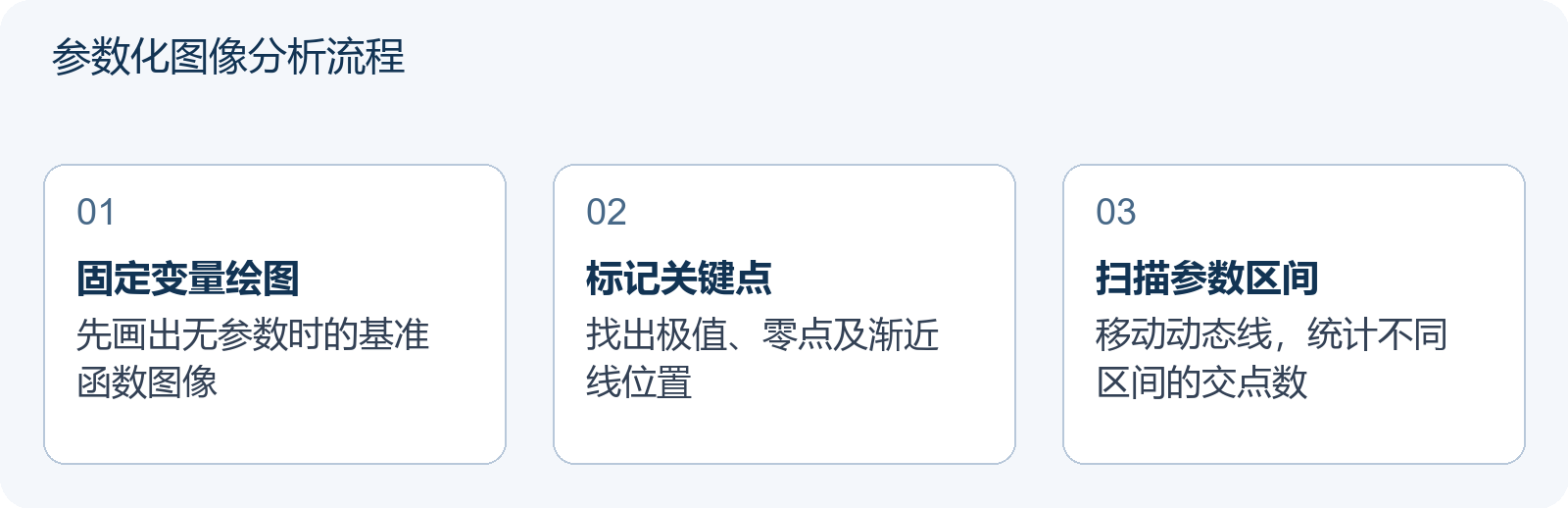 参数化图像分析流程