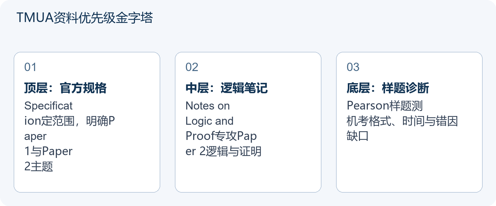 TMUA资料优先级金字塔
